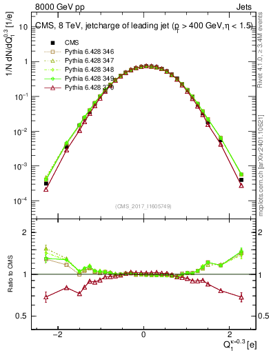 Plot of j.c in 8000 GeV pp collisions