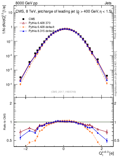 Plot of j.c in 8000 GeV pp collisions