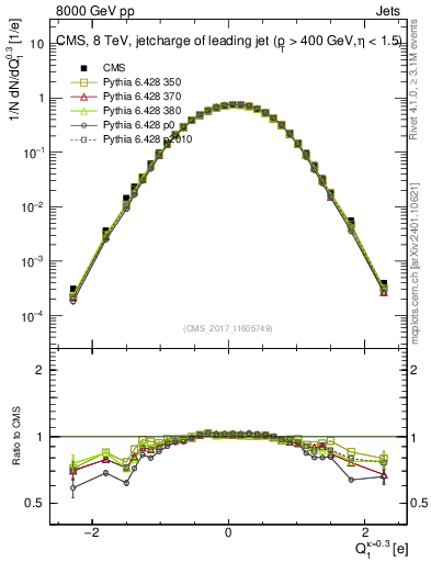 Plot of j.c in 8000 GeV pp collisions