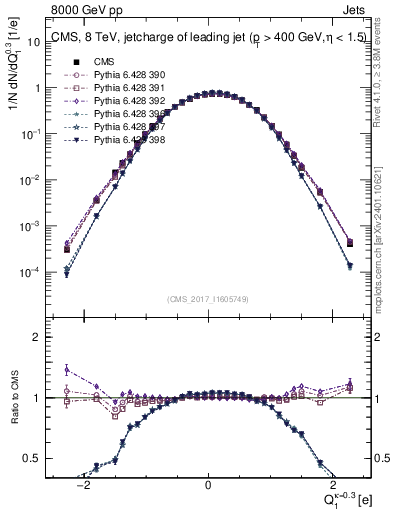 Plot of j.c in 8000 GeV pp collisions