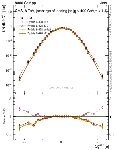 Plot of j.c in 8000 GeV pp collisions