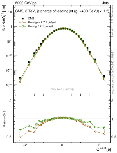 Plot of j.c in 8000 GeV pp collisions
