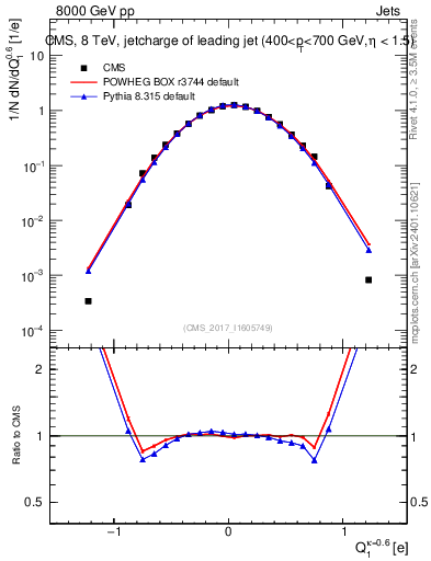 Plot of j.c in 8000 GeV pp collisions