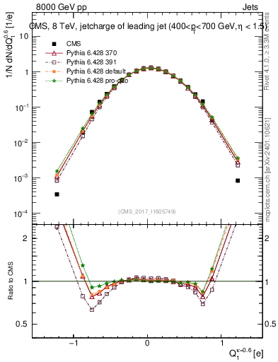 Plot of j.c in 8000 GeV pp collisions