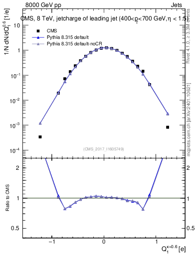 Plot of j.c in 8000 GeV pp collisions