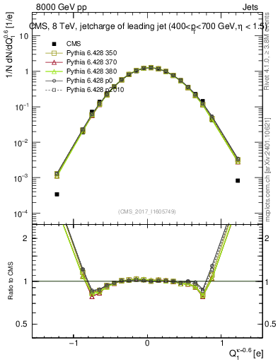 Plot of j.c in 8000 GeV pp collisions
