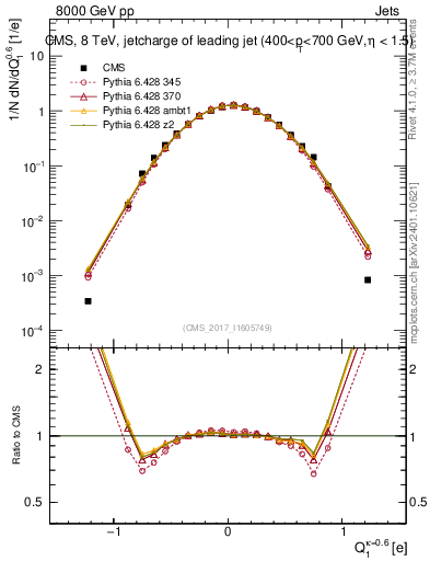 Plot of j.c in 8000 GeV pp collisions