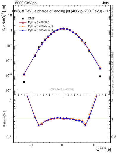 Plot of j.c in 8000 GeV pp collisions