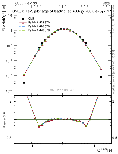 Plot of j.c in 8000 GeV pp collisions