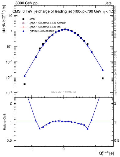 Plot of j.c in 8000 GeV pp collisions