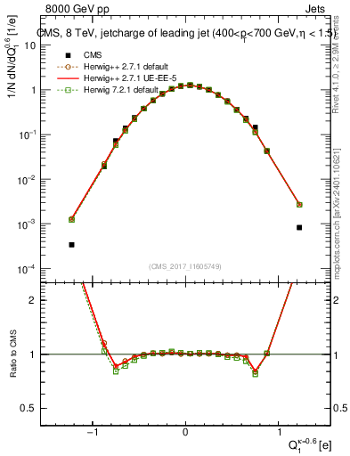 Plot of j.c in 8000 GeV pp collisions