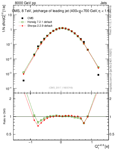 Plot of j.c in 8000 GeV pp collisions