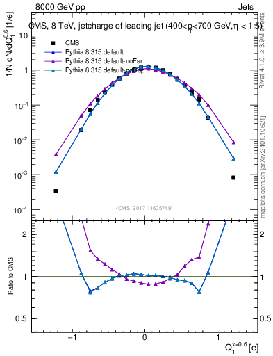 Plot of j.c in 8000 GeV pp collisions