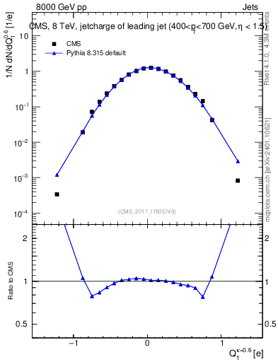 Plot of j.c in 8000 GeV pp collisions