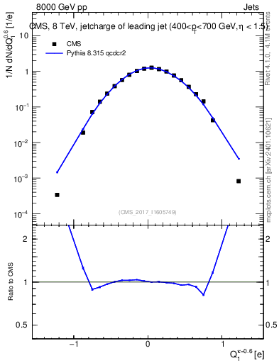 Plot of j.c in 8000 GeV pp collisions