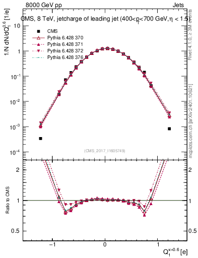 Plot of j.c in 8000 GeV pp collisions