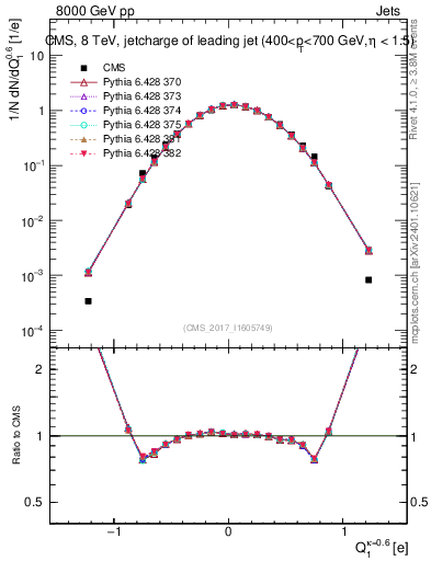 Plot of j.c in 8000 GeV pp collisions
