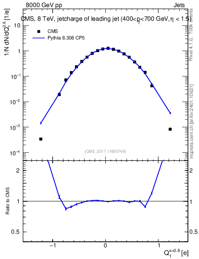 Plot of j.c in 8000 GeV pp collisions