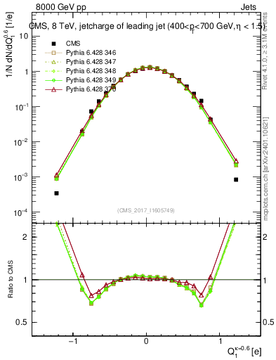 Plot of j.c in 8000 GeV pp collisions