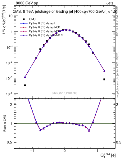 Plot of j.c in 8000 GeV pp collisions