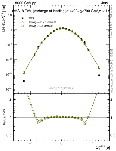 Plot of j.c in 8000 GeV pp collisions