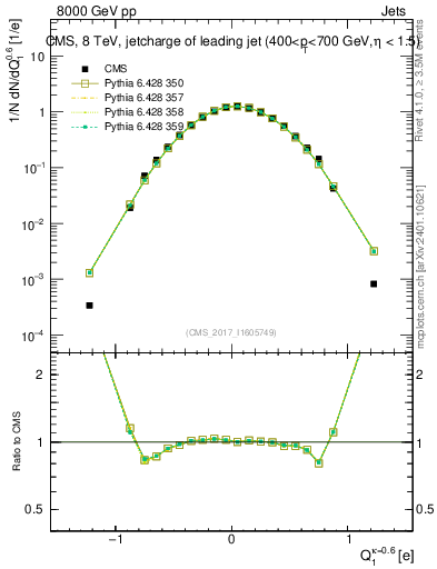 Plot of j.c in 8000 GeV pp collisions