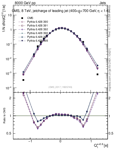 Plot of j.c in 8000 GeV pp collisions