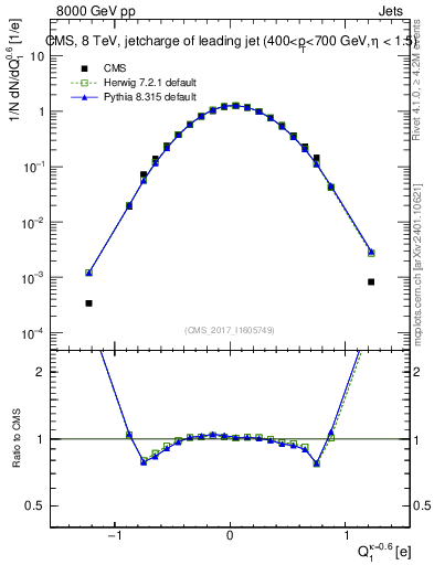 Plot of j.c in 8000 GeV pp collisions