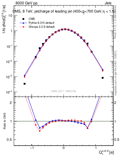 Plot of j.c in 8000 GeV pp collisions