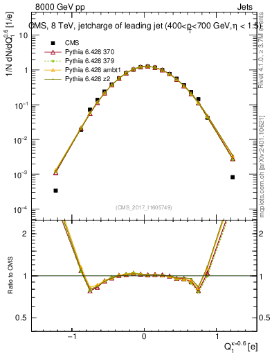 Plot of j.c in 8000 GeV pp collisions