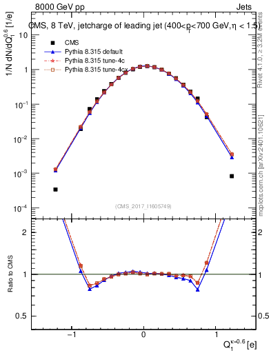 Plot of j.c in 8000 GeV pp collisions