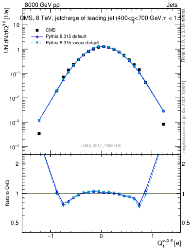 Plot of j.c in 8000 GeV pp collisions