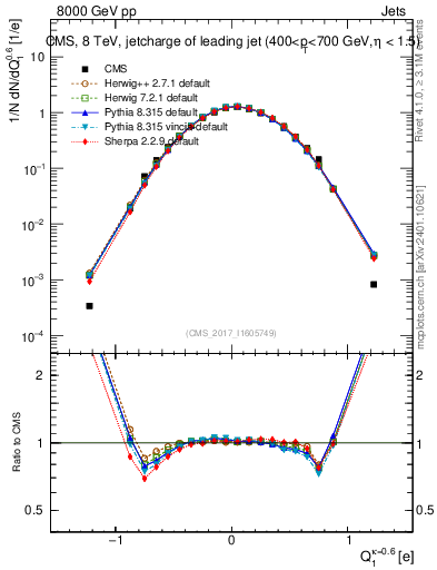 Plot of j.c in 8000 GeV pp collisions