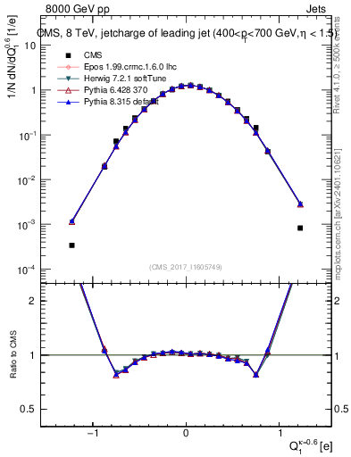 Plot of j.c in 8000 GeV pp collisions