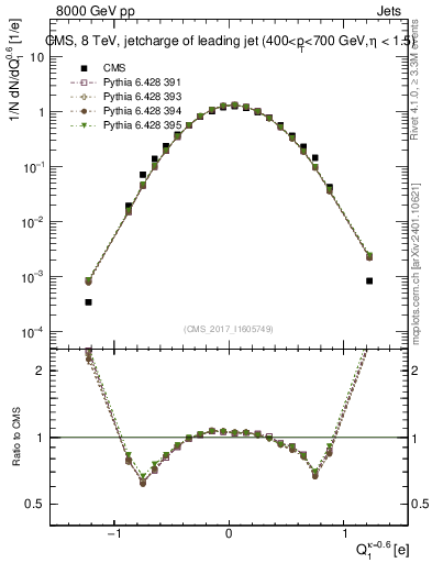 Plot of j.c in 8000 GeV pp collisions