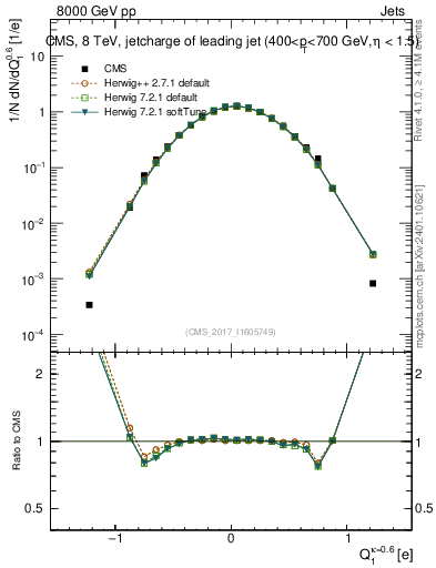 Plot of j.c in 8000 GeV pp collisions