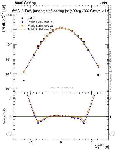 Plot of j.c in 8000 GeV pp collisions