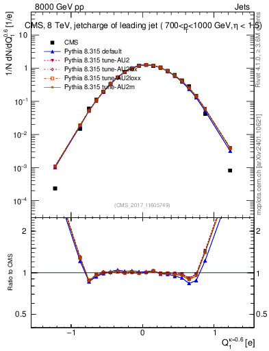 Plot of j.c in 8000 GeV pp collisions