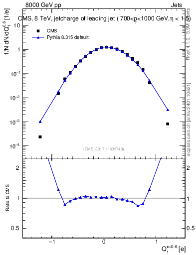 Plot of j.c in 8000 GeV pp collisions