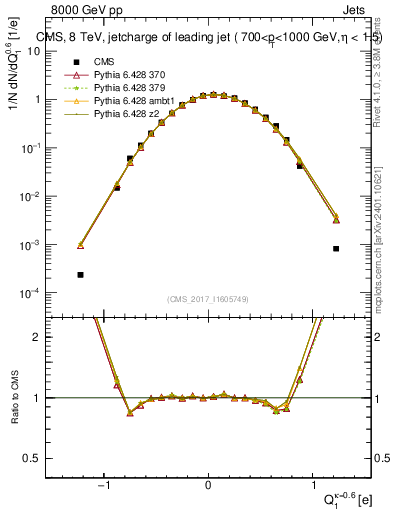 Plot of j.c in 8000 GeV pp collisions