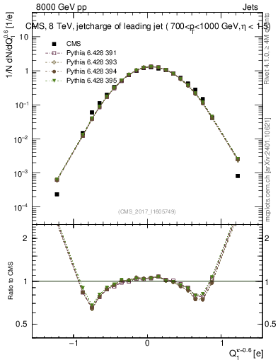 Plot of j.c in 8000 GeV pp collisions