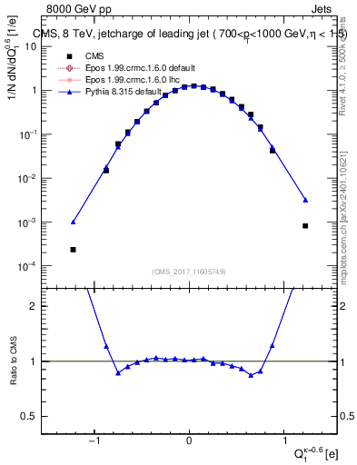 Plot of j.c in 8000 GeV pp collisions