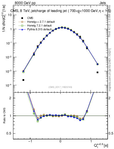 Plot of j.c in 8000 GeV pp collisions
