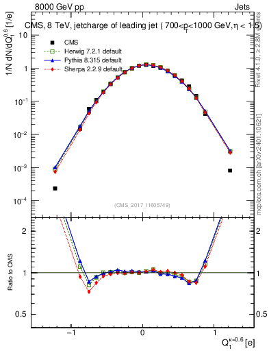 Plot of j.c in 8000 GeV pp collisions