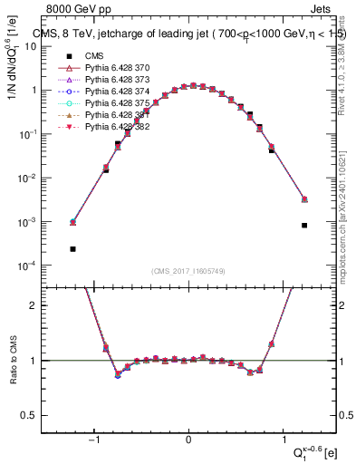 Plot of j.c in 8000 GeV pp collisions