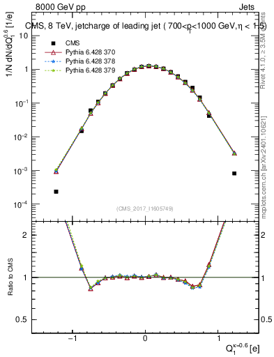 Plot of j.c in 8000 GeV pp collisions