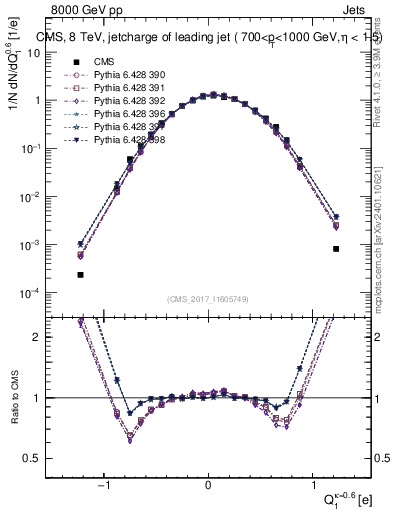 Plot of j.c in 8000 GeV pp collisions