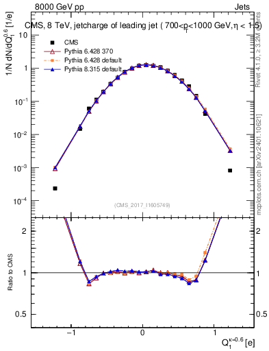 Plot of j.c in 8000 GeV pp collisions