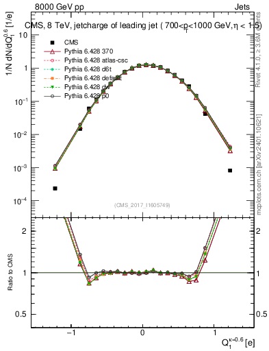 Plot of j.c in 8000 GeV pp collisions