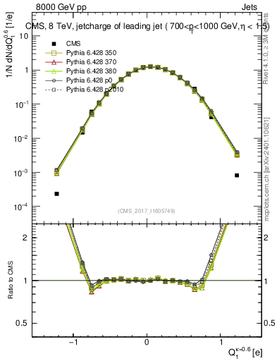 Plot of j.c in 8000 GeV pp collisions